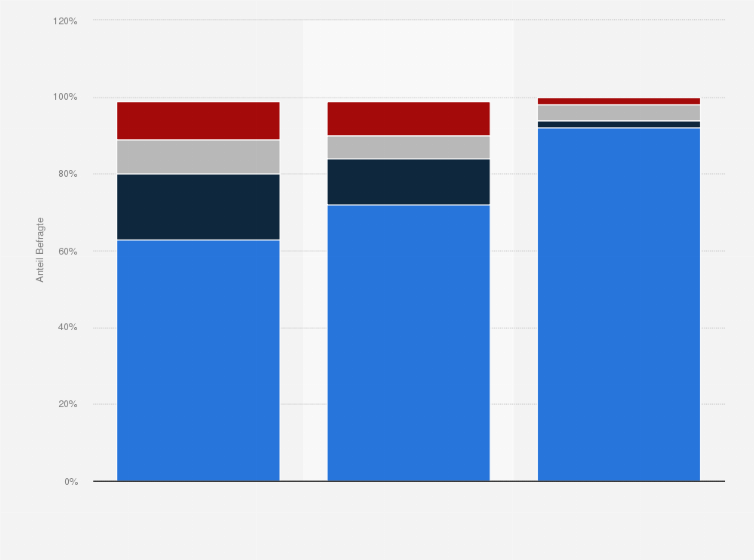 Statistik: Umfrage zur Corona-Impfbereitschaft in Deutschland nach Altersgruppe im Mai 2021