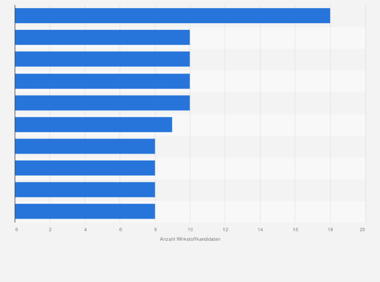 Statistik: Führende Unternehmen nach Anzahl der COVID-19 Arzneimittel und Impfstoffe in der klinischen Entwicklung weltweit (Stand: 23. März 2022)