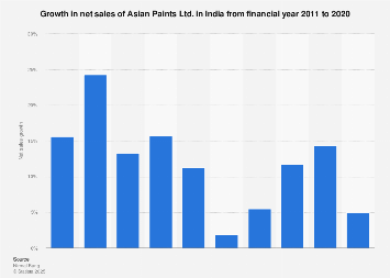 Asian Paints Growth In Net Sales 2020 Statista Asian Paints Growth In Net Sales 2020 Statista