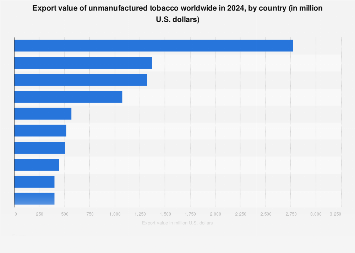 Tobacco export value worldwide by country 2024| Statista