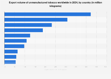 Tobacco export volume worldwide by country 2024| Statista