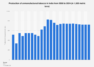 India: tobacco production 2024| Statista