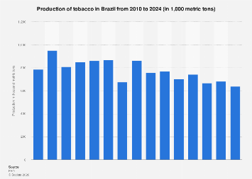 Tobacco production in Brazil| Statista