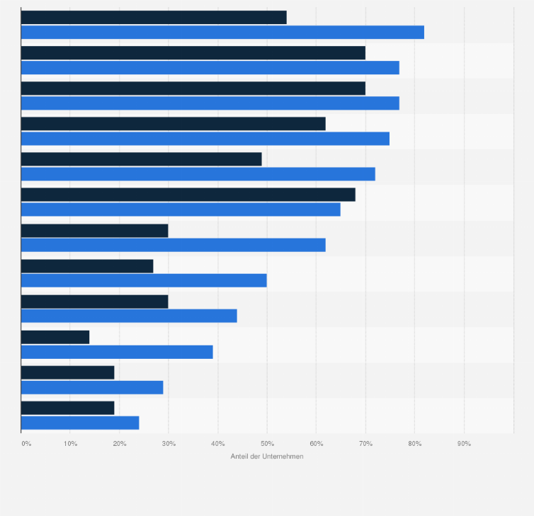 Statistik: Aktiv genutzte Marketing-Technologien in der Schweiz nach Erfolg der Unternehmen 2021