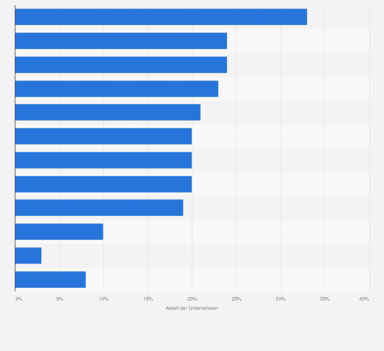 Statistik: Welches sehen Sie als große Hindernisse bei der Einführung von Marketing Automation in Ihrem Unternehmen?