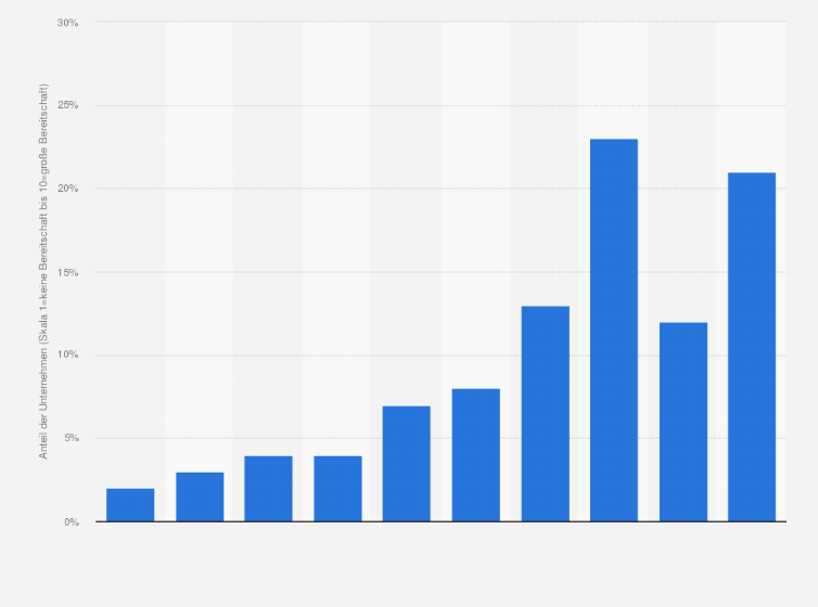 Statistik: Wie hoch schätzen Sie die Bereitschaft für die Implementierung/den Ausbau von Marketing Automation in Ihrem Unternehmen ein?  (Skala: 1=keine Bereitschaft bis 10=sehr hohe Bereitschaft)