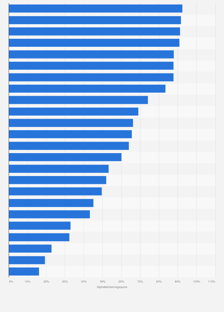 Statistik: Alphabetisierungsquoten nach Regionen in Österreich-Ungarn im Jahr 1890