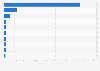 Leading ten countries worldwide in terms of crowdfunding volume in 2020 (in million U.S. dollars)