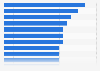 Most traffic jam prone cities in Spain in 2020, by congestion level
