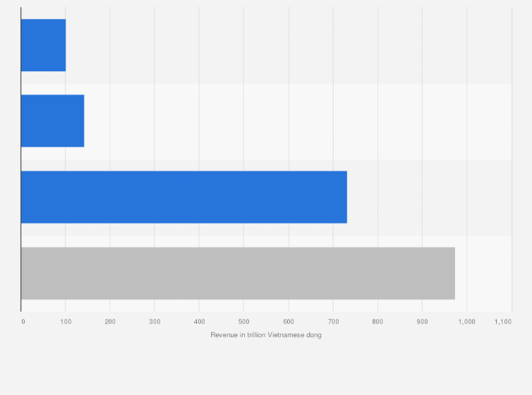 Vietnam: state budget revenue by source 2020 | Statista