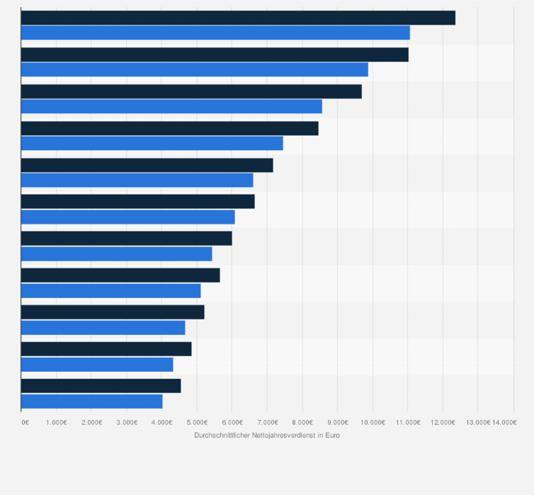 Statistik: Bulgarien: Durchschnittliche Nettojahresverdienste von Singles im Vergleich zu Familien (Alleinverdiener:in) von 2014 bis 2024