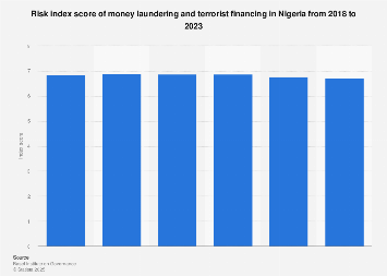 Nigeria Money Laundering And Terrorist Financing Risk Statista