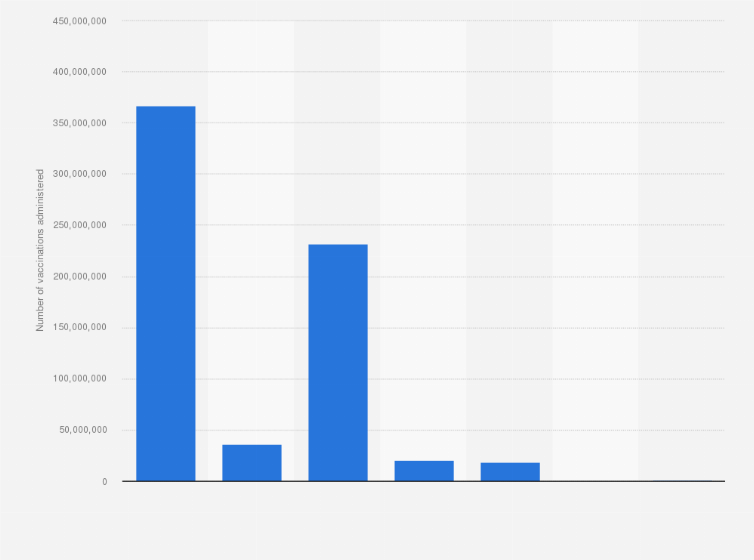 Covid 19 Vaccinations Administered Number By Manufacturer U S 2021 Statista