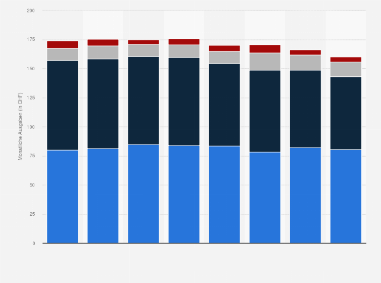Statistik: Durchschnittliche monatliche Ausgaben der Privathaushalte für Apparate und Dienstleistungen für Telekommunikation in der Schweiz von 2015 bis 2022 (in CHF)