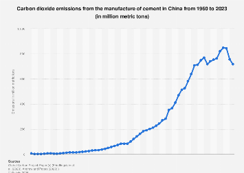 China: cement CO₂ emissions 1960-2023| Statista