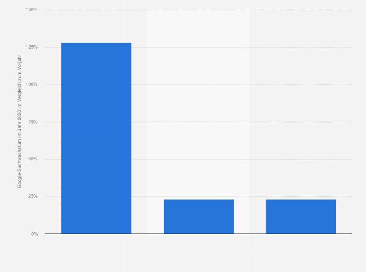 Statistik: Top Trends bei den Therapieformen im Wellnessbereich nach Wachstum der Google-Suchanfragen in den letzten 12 Monate für das Jahr 2021