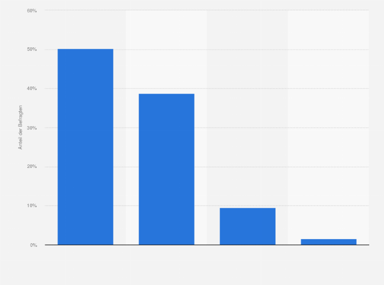 Statistik: Inwieweit empfinden Sie Markt- und Meinungsforschung in Form von Umfragen und Diskussionsrunden als zeitgemäß?