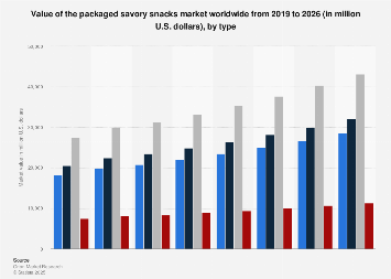 Packaged savory snacks: Global market size by type 2026| Statista