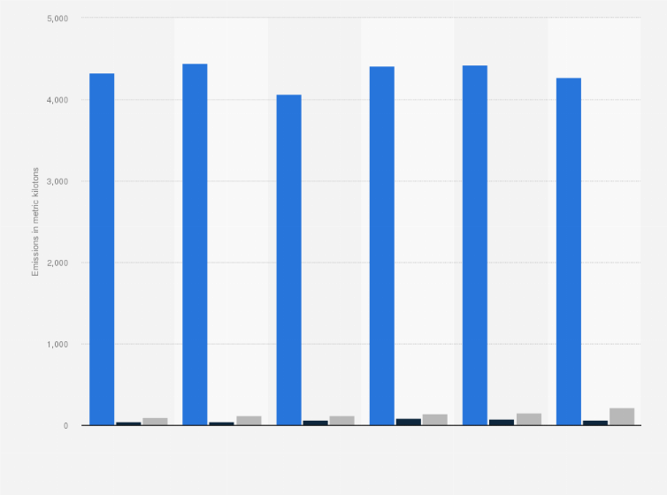 Tata Chemicals Emissions By Scope 22 Statista