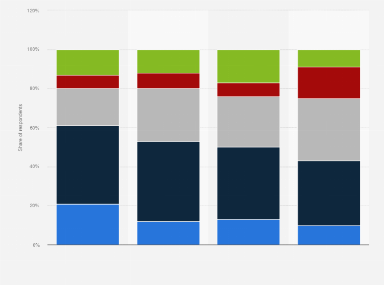 Statistic: Public opinion on the transition to a multiparty system after the dissolution of the USSR in Russia from spring 1991 to spring 2019