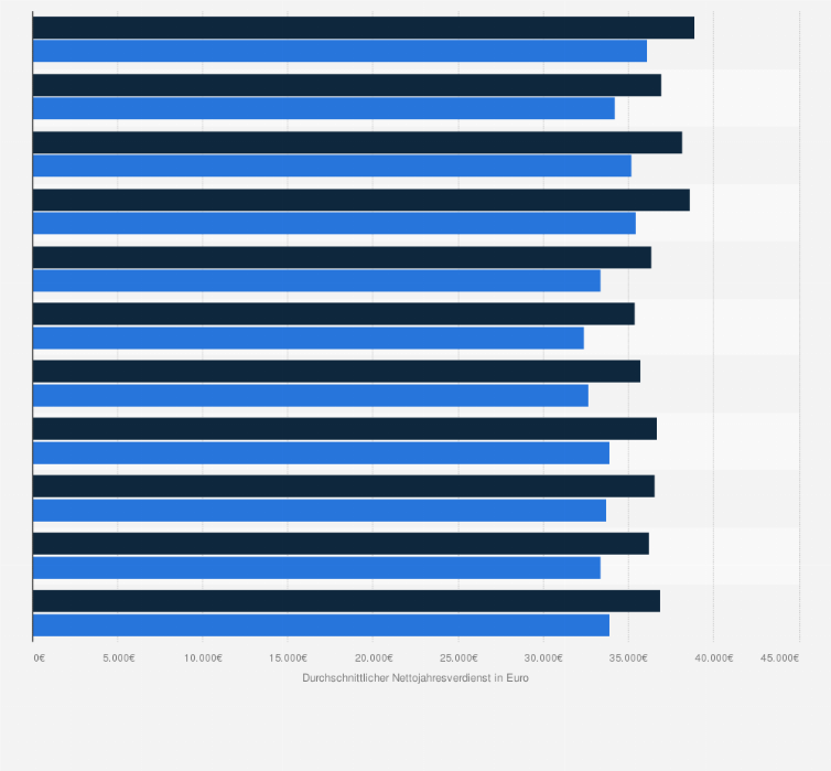Statistik: Schweden: Durchschnittliche Nettojahresverdienste von Singles im Vergleich zu Familien (Alleinverdiener:in) von 2014 bis 2024