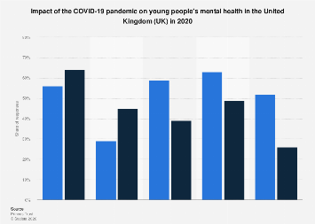 COVID-19 mental health impact on young people in the UK 2020| Statista
