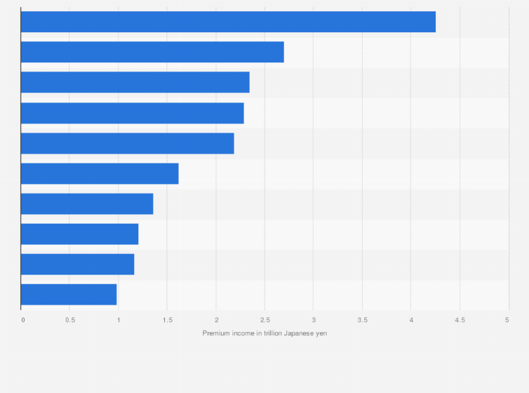 Statistic: Leading life insurance companies in Japan in fiscal year 2020, by premium income (in trillion Japanese yen)
