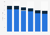 Letter volume in the German postal market from 2016 to 2021, by firms (in billion items)