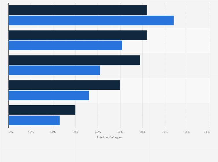 Statistik: Welche der folgenden Dienstleistungen haben Sie in den letzten 12 Monaten über das Internet in Anspruch genommen?