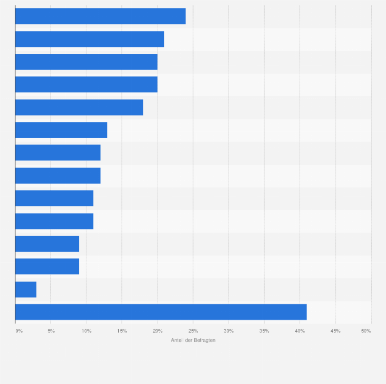 Statistik: Gibt es Dienstleistungen, bei denen Sie einen Online-Kauf in jedem Fall ausschließen würden?