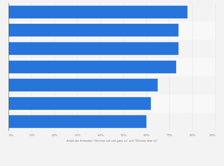 Statistik: Inwieweit stimmen Sie den folgenden Aussagen zur Digitalisierung im Bildungssystem zu? (Anteil der Antworten "Stimme voll und ganz zu" und "Stimme eher zu")