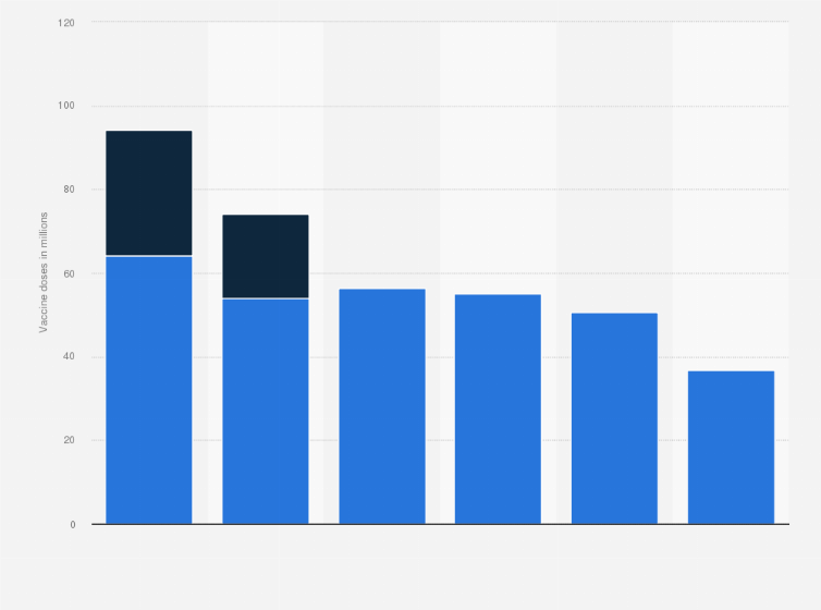 Covid 19 Vaccines For Germany 2021 By Manufacturer Statista