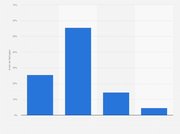 Statistik: Inwiefern sollte der Staat in die Entscheidung, welche Online-Glücksspiel-Anbieter zugelassen werden, eingebunden sein?