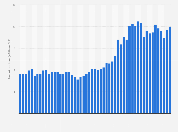 Statistik: Volumen der Zahlungen via Mobile Payment im Schweizer Detailhandel mit Lebensmitteln, Getränken und Tabak von Februar 2021 bis Februar 2022 