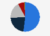 Market shares of meal delivery companies in the United States based on sales reported in December 2020