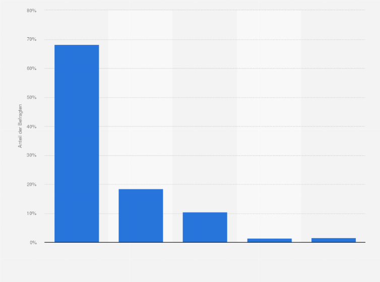 Statistik: Inwieweit sind Sie dafür, dass Online-Glücksspiel-Anbieter verpflichtet sind, Spielerschutzsysteme auf ihren Plattformen einzurichten?