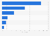 Share of Romanians who used identification procedures to access online services over the last three months in 2020