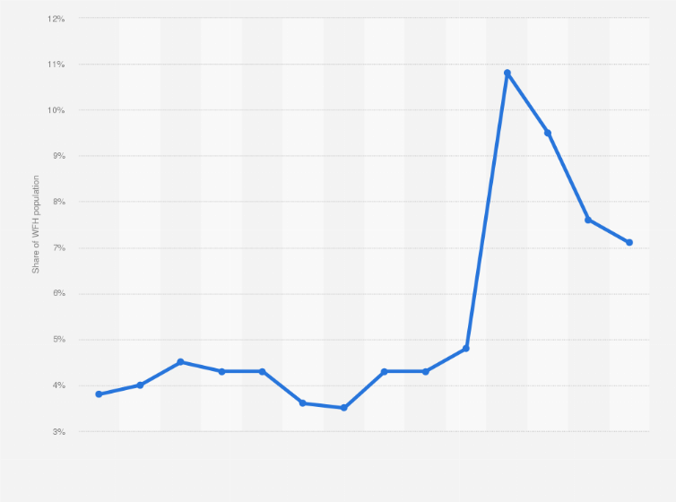 Statistic: Annual percentage of professionals that regularly work from home in Spain from 2010 to 2023