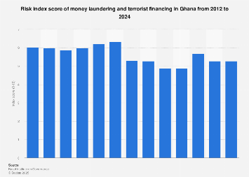 Ghana Money Laundering And Terrorist Financing 2020 Statista