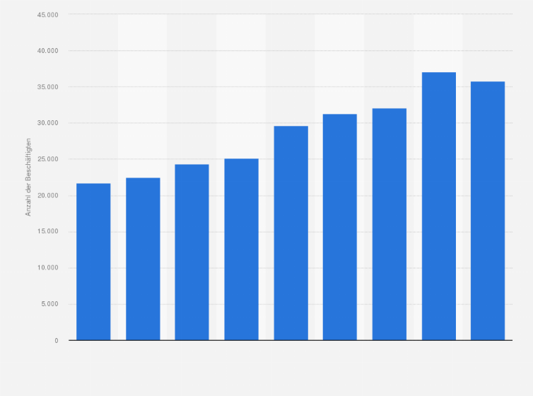 Statistik: Anzahl der Beschäftigen in der Herstellung von homogenisierten und diätetischen Nahrungsmitteln in der Europäischen Union in den Jahren 2013 bis 2022