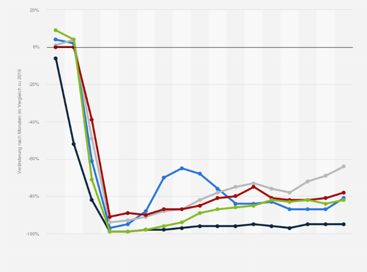 Statistik: Veränderung der internationale Touristenankünfte durch die Corona-Krise nach Weltregionen zwischen den Monaten Januar 2020 und Mai 2021(verglichen zum Jahr 2019)