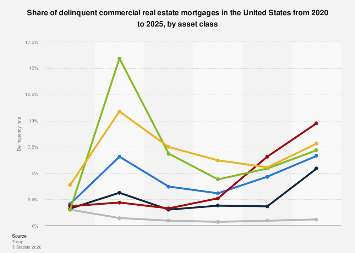 Real Estate Default Rates U.S.: commercial real estate delinquency rate 2025| Statista