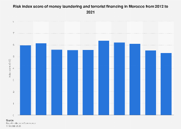 Morocco Money Laundering And Terrorist Financing 2020 Statista