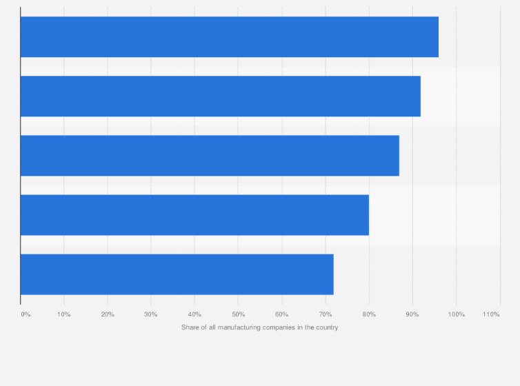 Statistic: Intended implementation of advanced robotics in manufacturing between 2019 and 2021, by main country