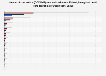 Finland Covid 19 Vaccinations By Region 2021 Statista