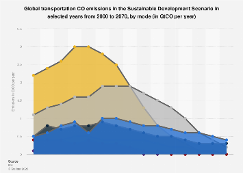 Global transport mode CO2 emissions outlook 2000-2070| Statista