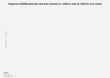 Dogecoin market cap history