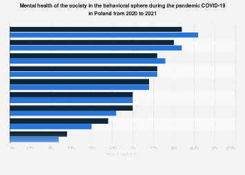 Poland: Mental health of the society in the behavioral sphere during