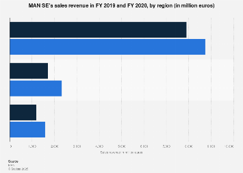 MAN sales revenue by region 2020| Statista