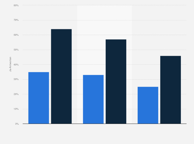 Statistik: Umfrage zur Bekanntheit des Begriffs CBD (Cannabidiol) in Deutschland nach Alter in den Jahren 2019 und 2020